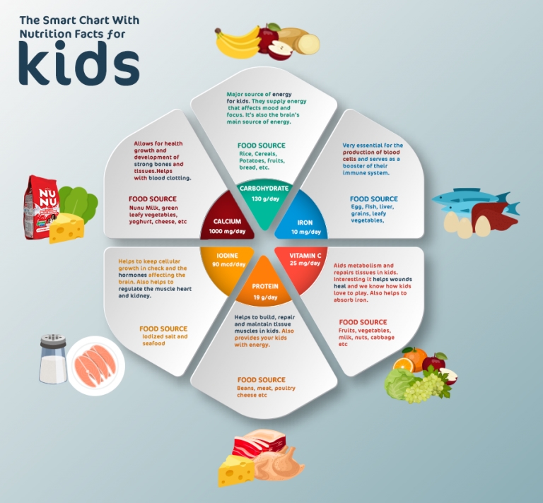 The Smart Chart With Nutrition Facts For Kids NUNU Nutrition And Nurture 