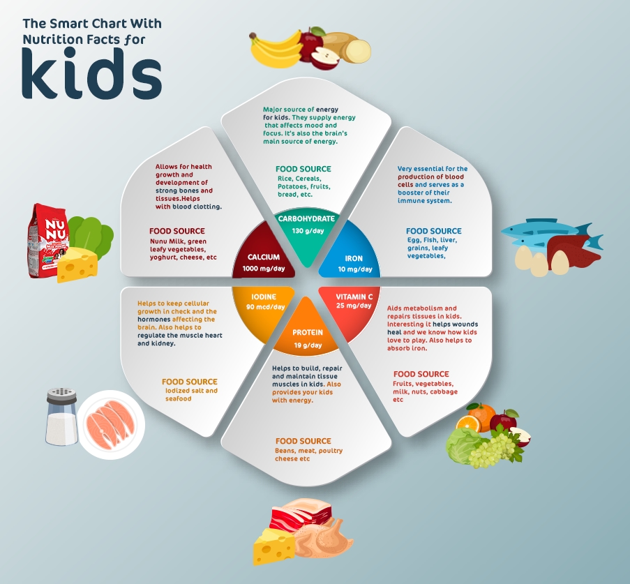 Smart Chart With Nutrition NUNU Nutrition And Nurture 